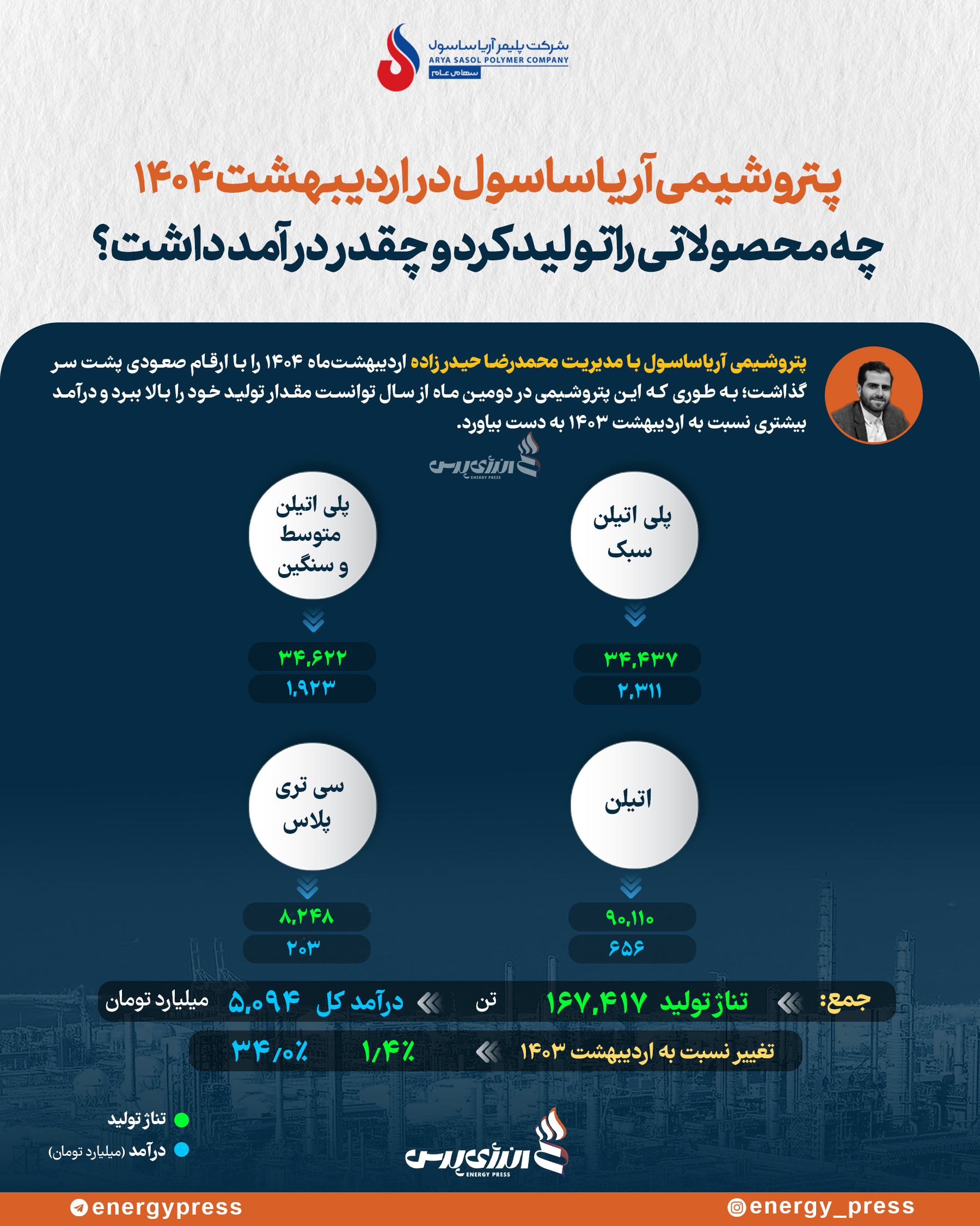پتروشیمی آریاساسول 