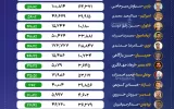 پایان دوران متانول و پلی‌اتیلن؟ بازار هشدار داد، پتروشیمی‌ها گوش نکردند +اینفوگرافیک