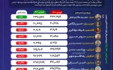 فروردین تلخ برای گروه الفین و پلیمر؛ کاهش تولید در ۱۰ پتروشیمی بزرگ +اینفوگرافیک