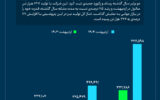موتور پتروشیمی زاگرس روشن شد؛ تولید متانول به بیش از ۲ برابر رسید +اینفوگرافیک