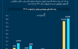جهش درآمدزایی پتروشیمی بوعلی در اردیبهشت ۱۴۰۴؛ فروش پارازایلین و برش سنگین ۲ برابر شد +اینفوگرافیک جهش درآمدزایی پتروشیمی بوعلی در اردیبهشت ۱۴۰۴؛ فروش پارازایلین و برش سنگین ۲ برابر شد +اینفوگرافیک