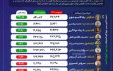 رشد درآمد پلیمری‌ها با وجود افت تولید؛ تندگویان و جم درخشان در تولید و فروش +اینفوگرافیک