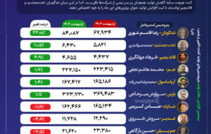 رشد درآمد پلیمریها با وجود افت تولید؛ تندگویان و جم درخشان در تولید و فروش +اینفوگرافیک رشد درآمد پلیمریها با وجود افت تولید؛ تندگویان و جم درخشان در تولید و فروش +اینفوگرافیک
