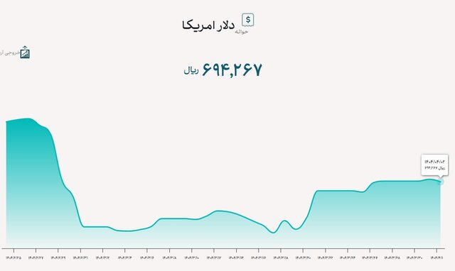 قیمت ارز تجاری