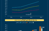 نرخهای جدید یوتیلیتی بالاخره اجرایی شد؛ فجر انرژی پیشتاز جهش سودآوری +اینفوگرافیک نرخهای جدید یوتیلیتی بالاخره اجرایی شد؛ فجر انرژی پیشتاز جهش سودآوری +اینفوگرافیک