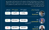 درآمد صنعت آروماتیک به مرز ۲۴ همت رسید؛ تولید در نصف صنعت پایین آمد +اینفوگرافیک درآمد صنعت آروماتیک به مرز ۲۴ همت رسید؛ تولید در نصف صنعت پایین آمد +اینفوگرافیک