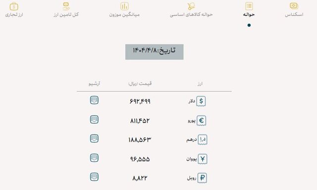 نرخ ارز تجاری