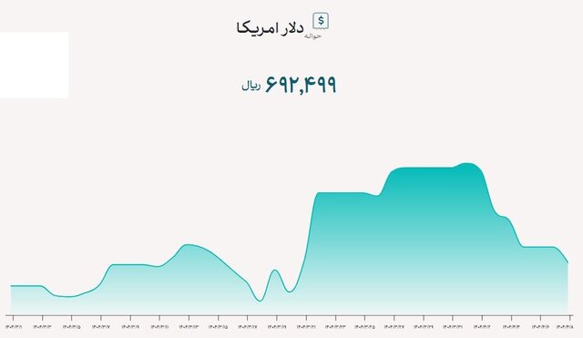 نرخ ارز تجاری