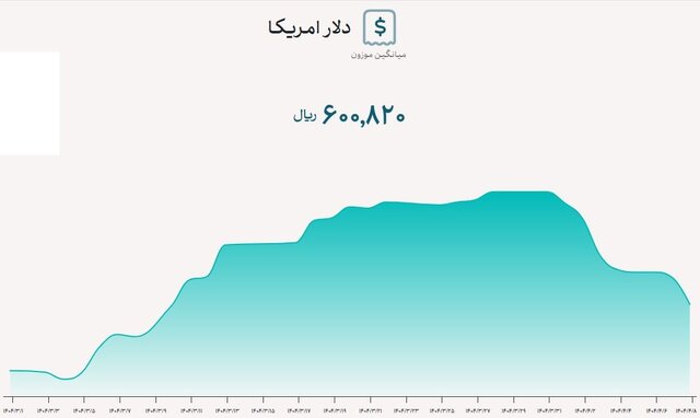 نرخ ارز تجاری