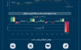 تحلیل روز به روز تغییرات قیمت نفت در جنگ ایران و اسرائیل +اینفوگرافیک