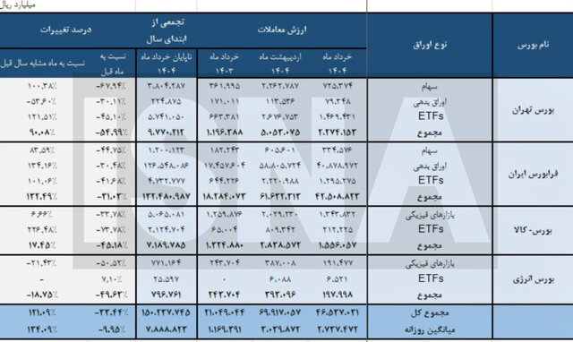 ارزش معاملات بورس‌
