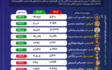 وقتی گاز، ارز و خوراک علیه پتروشیمیها متحد شدند؛ مارون رکورد زد، غدیر زمین خورد +اینفوگرافیک وقتی گاز، ارز و خوراک علیه پتروشیمیها متحد شدند؛ مارون رکورد زد، غدیر زمین خورد +اینفوگرافیک