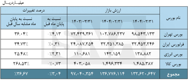  شاخص بورس  بازار سرمایه