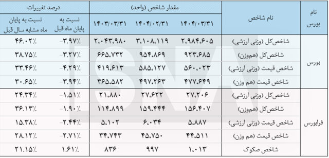  شاخص بورس  بازار سرمایه