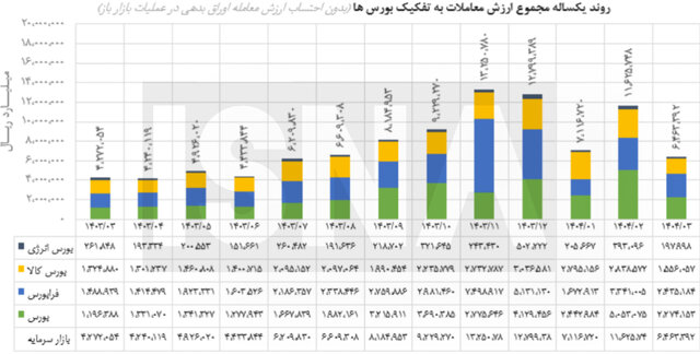  شاخص بورس  بازار سرمایه