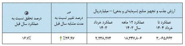  شاخص بورس  بازار سرمایه