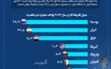 چه کشورهایی بیشترین فلرینگ را در جهان دارند؟+اینفوگرافیک چه کشورهایی بیشترین فلرینگ را در جهان دارند؟+اینفوگرافیک