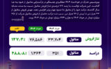 جهش ۴ برابری درآمد پتروشیمی خارک از متانول در خرداد +اینفوگرافیک