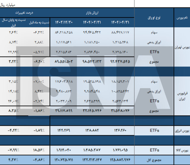 کاهش ارزش اوراق بهادار