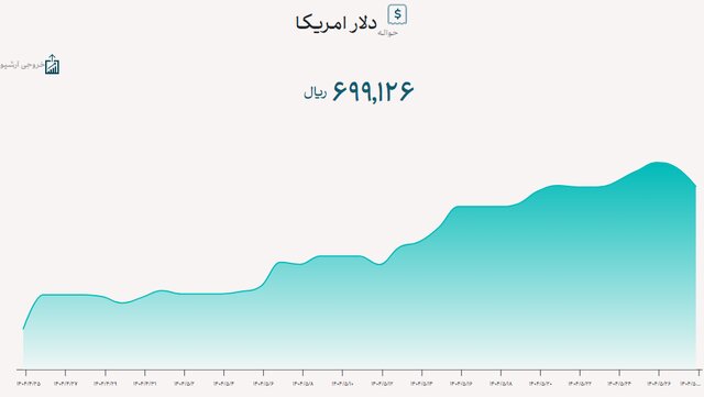 قیمت ارز تجاری ۲۸ مرداد ۱۴۰۴