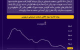 سقوط آزاد حاشیه سود پتروشیمیها از ۵۰ تا ۳۰ درصد +اینفوگرافیک سقوط آزاد حاشیه سود پتروشیمیها از ۵۰ تا ۳۰ درصد +اینفوگرافیک