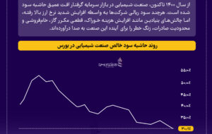 سقوط آزاد حاشیه سود پتروشیمیها از ۵۰ تا ۳۰ درصد +اینفوگرافیک سقوط آزاد حاشیه سود پتروشیمیها از ۵۰ تا ۳۰ درصد +اینفوگرافیک