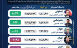 رشد فروش صنعت پالایش در تیرماه؛ تهران بیشترین افت را ثبت کرد +اینفوگرافیک