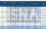 ارزش معاملات بورس‌ های چهارگانه در تیر امسال