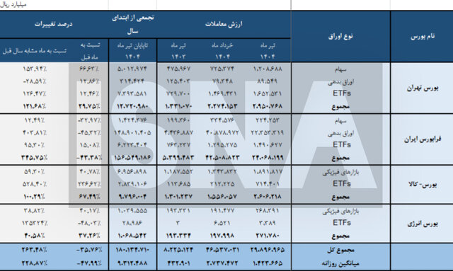 ارزش معاملات بورس‌های چهارگانه به تفکیک