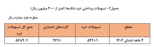 تسهیلات پرداختی بانک ها