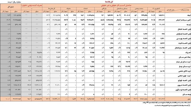 تسهیلات پرداختی بانک ها