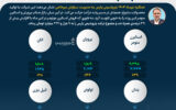 جهش درآمدزایی پتروشیمی پارس از پروپان و استایرن منومر +اینفوگرافیک