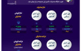 جهش صادرات پتروشیمی مارون در تیرماه؛ رکوردشکنی پلی‌اتیلن سنگین در بازار جهانی +اینفوگرافیک