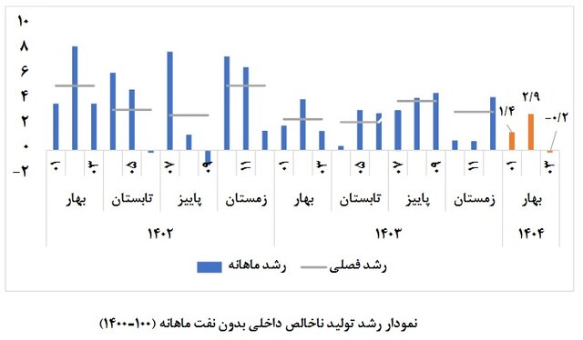 رشد اقتصادی ۱.۴ درصد اعلام شد
