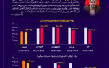 سقوط تلخ پتروشیمی پردیس زیر سایه مدیریت عبدالرحیم قنبریان