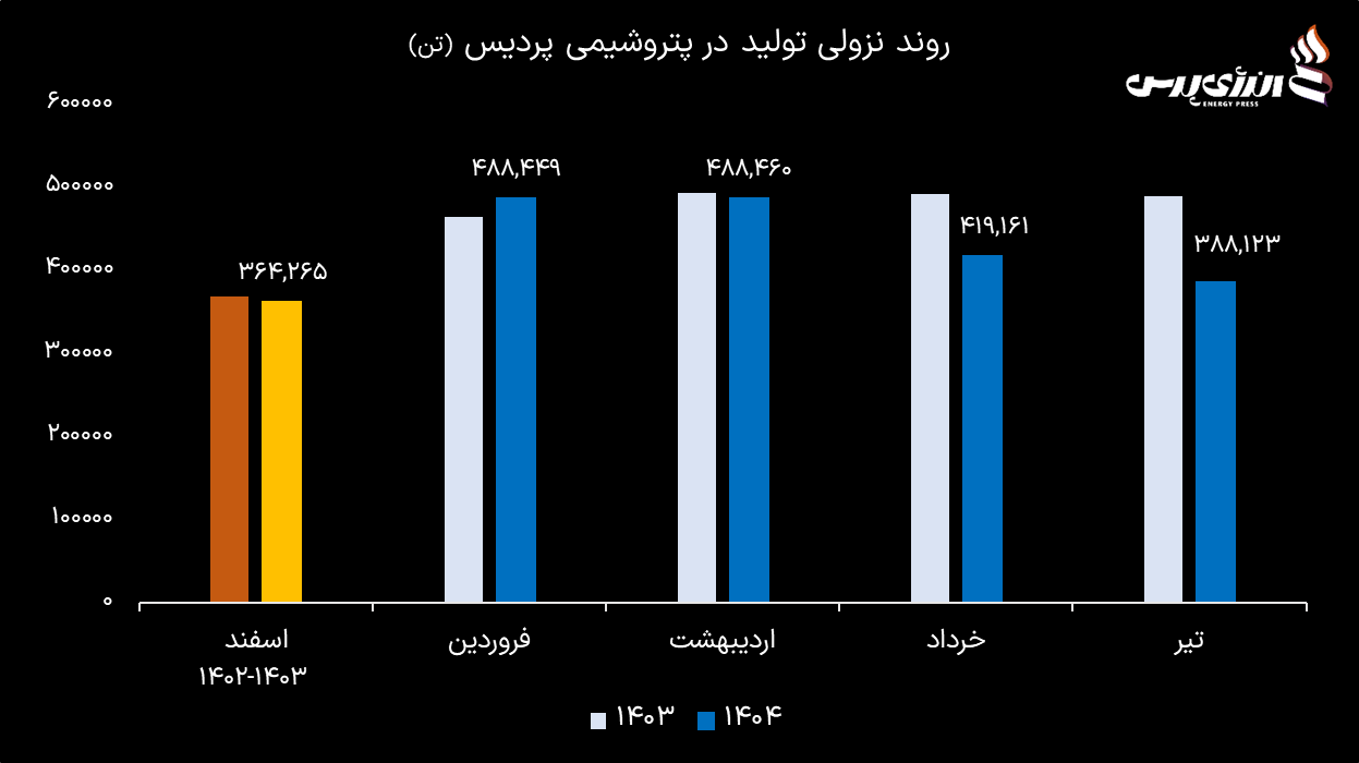 افت تولید؛ علامت هشدار در بزرگ‌ترین اوره‌ساز بورسی
