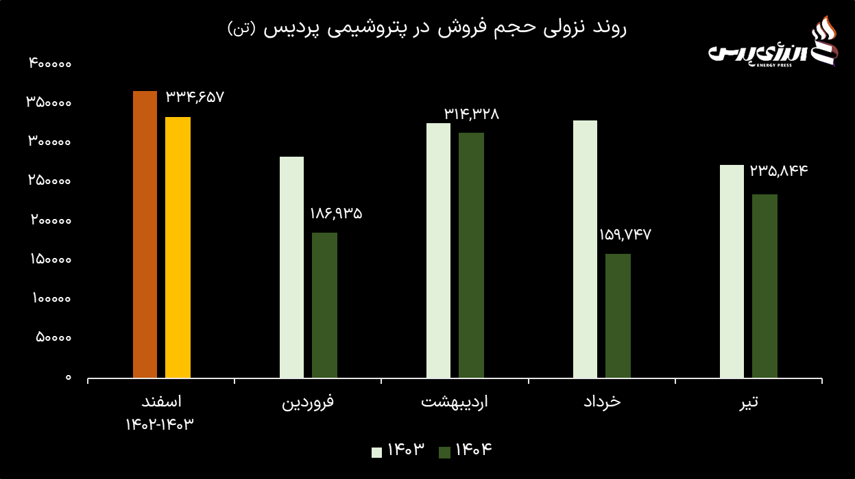افت شدید فروش؛ سقوط آزاد در بازار صادراتی تلخ پتروشیمی پردیس