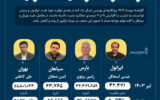 تیرماه دوگانه روانکارها؛ رشد درآمد در سایه افت تولید +اینفوگرافیک