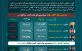 کاهش ۳۸ درصدی تولید متانول در صنعت پتروشیمی +اینفوگرافیک