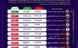 آریاساسول در رشد تولید پیشتاز شد، سایر رقبا عقب نشستند +اینفوگرافیک