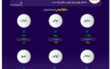 متانول موتور محرک رشد درآمد پتروشیمی خارک شد؛ جهش ۳۹ درصدی درآمد پتروشیمی خارک در پنجماهه ۱۴۰۴+اینفوگرافیک متانول موتور محرک رشد درآمد پتروشیمی خارک شد؛ جهش ۳۹ درصدی درآمد پتروشیمی خارک در پنجماهه ۱۴۰۴+اینفوگرافیک
