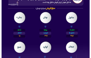 متانول موتور محرک رشد درآمد پتروشیمی خارک شد؛ جهش ۳۹ درصدی درآمد پتروشیمی خارک در پنجماهه ۱۴۰۴+اینفوگرافیک متانول موتور محرک رشد درآمد پتروشیمی خارک شد؛ جهش ۳۹ درصدی درآمد پتروشیمی خارک در پنجماهه ۱۴۰۴+اینفوگرافیک