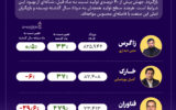 بازگشت تدریجی متانول‌سازان به مدار تولید پایدار؛ پتروشیمی فناوران از رالی تولید جا ماند