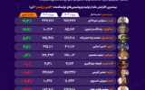 تولید نیمی از صنعت پلیمر پایین آمد؛ تخت جمشید و جم پیلن بازندگان بزرگ مرداد ۱۴۰۴ +اینفوگرافیک