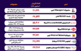 ۱۰ غول برتر پتروشیمی جهان بر اساس فروش کدامند؟+اینفوگرافیک