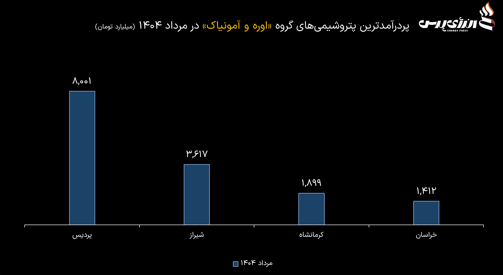 وضعیت صنعت اوره در مردادماه 1404