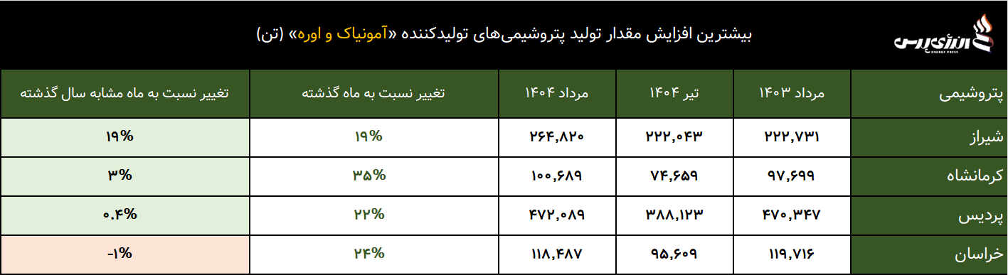 بیشترین افزایش مقدار تولید پتروشیمی‌ها در مردادماه 1403