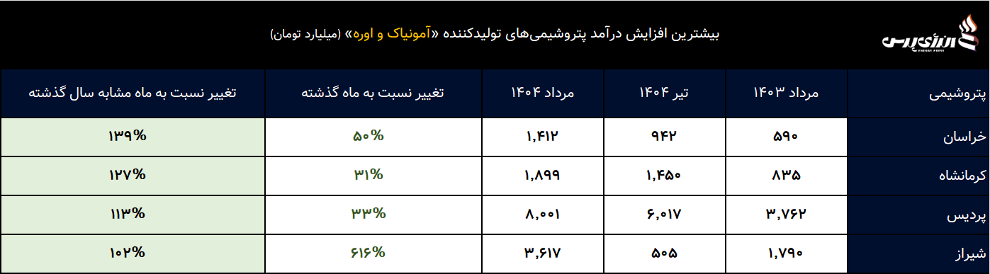 بیشترین افزایش درآمد پتروشیمی‌ها در مردادماه 1403