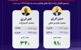 نرخ‌های قطعی یوتیلیتی همچنان در بلاتکلیفی؛ درآمد مرداد بر اساس نرخ‌های پارسال مشخص شد +اینفوگرافیک