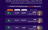 مرداد کم‌رمق آروماتیکی‌ها؛ صنعت بدون برنده مطلق +اینفوگرافیک